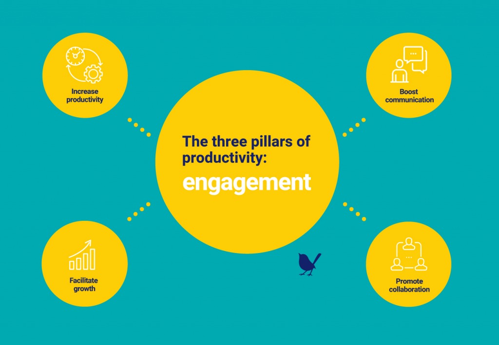 The three pillars of productivity: engagement
