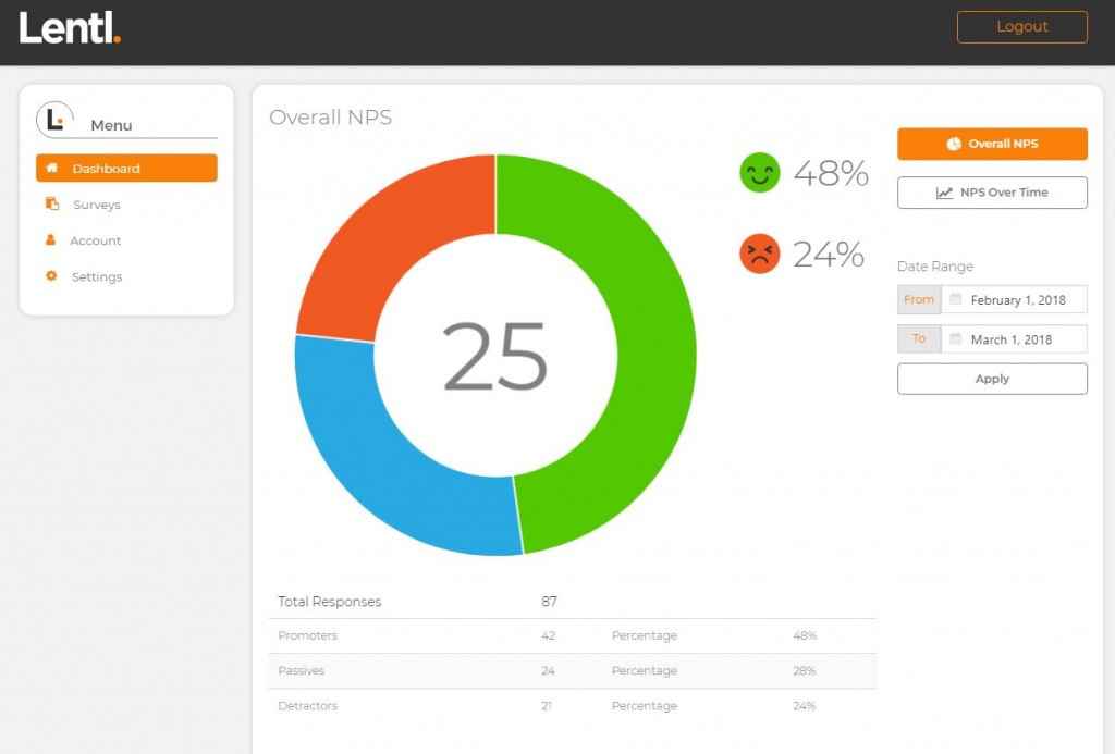 Lentl's reporting dashboard