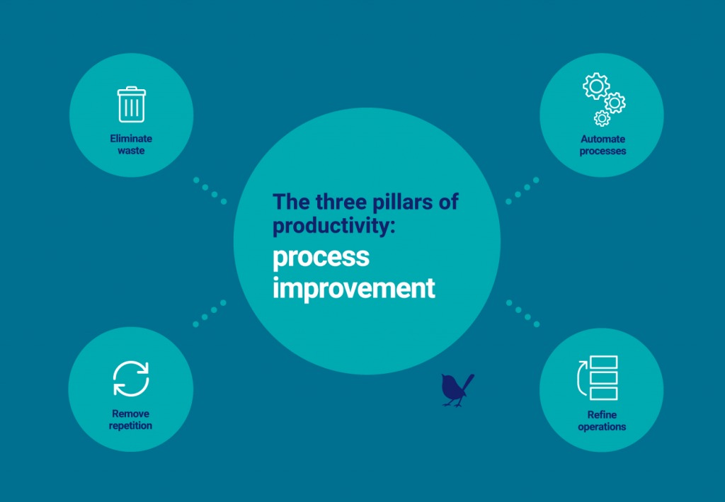 The three pillars of productivity: process improvement