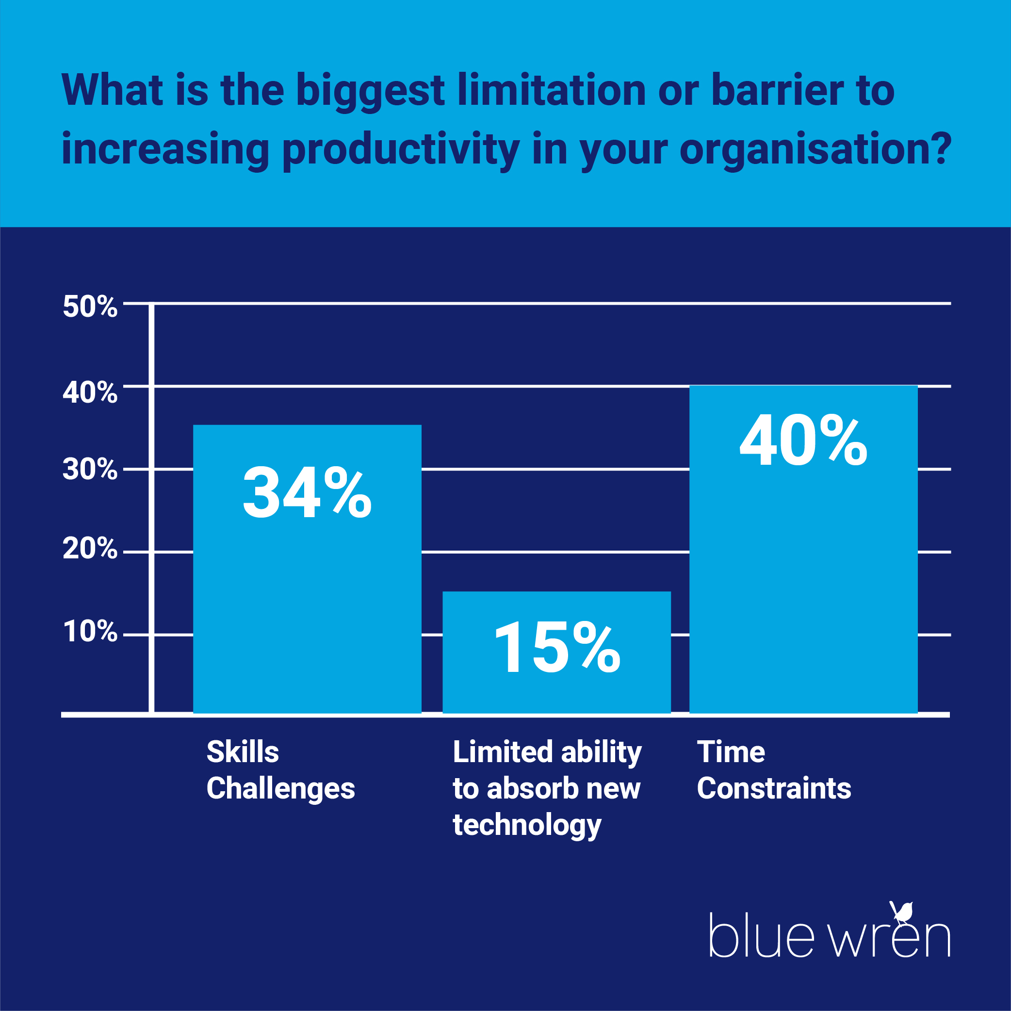 What is the biggest limitation or barrier to increasing productivity in your organisation