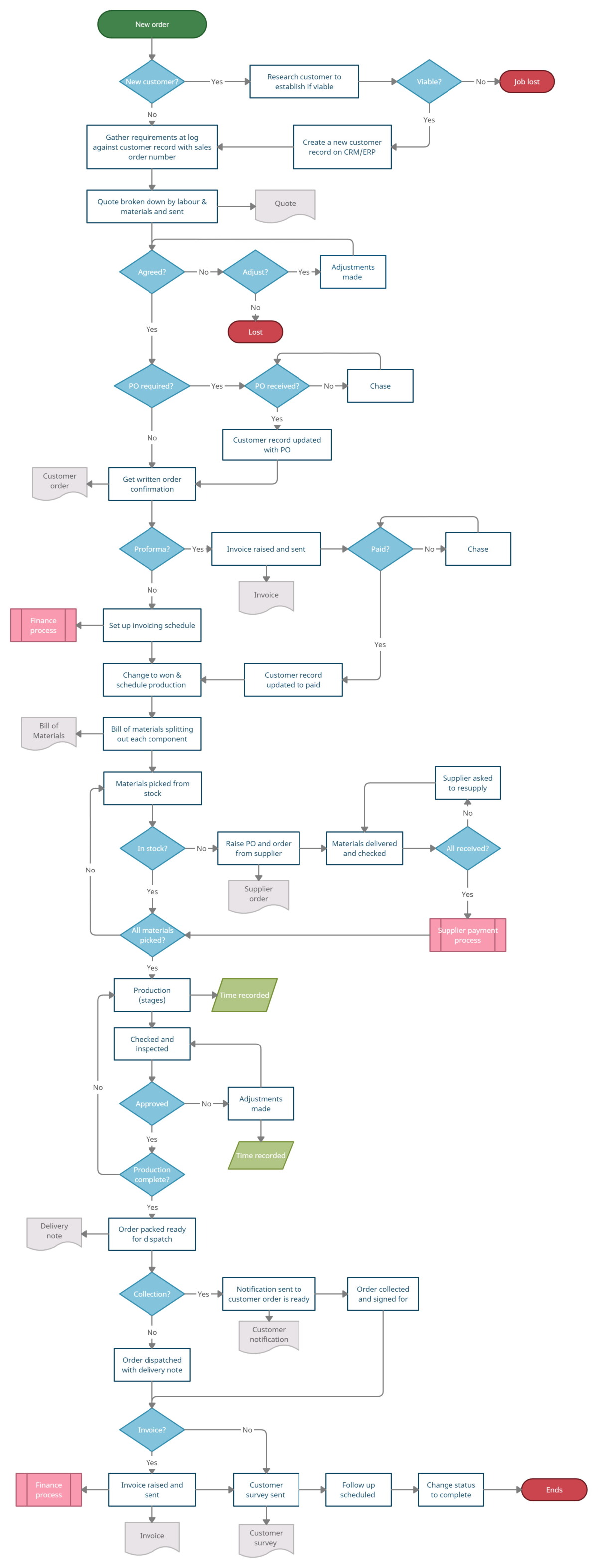 Manufacturing Process Mapping Template
