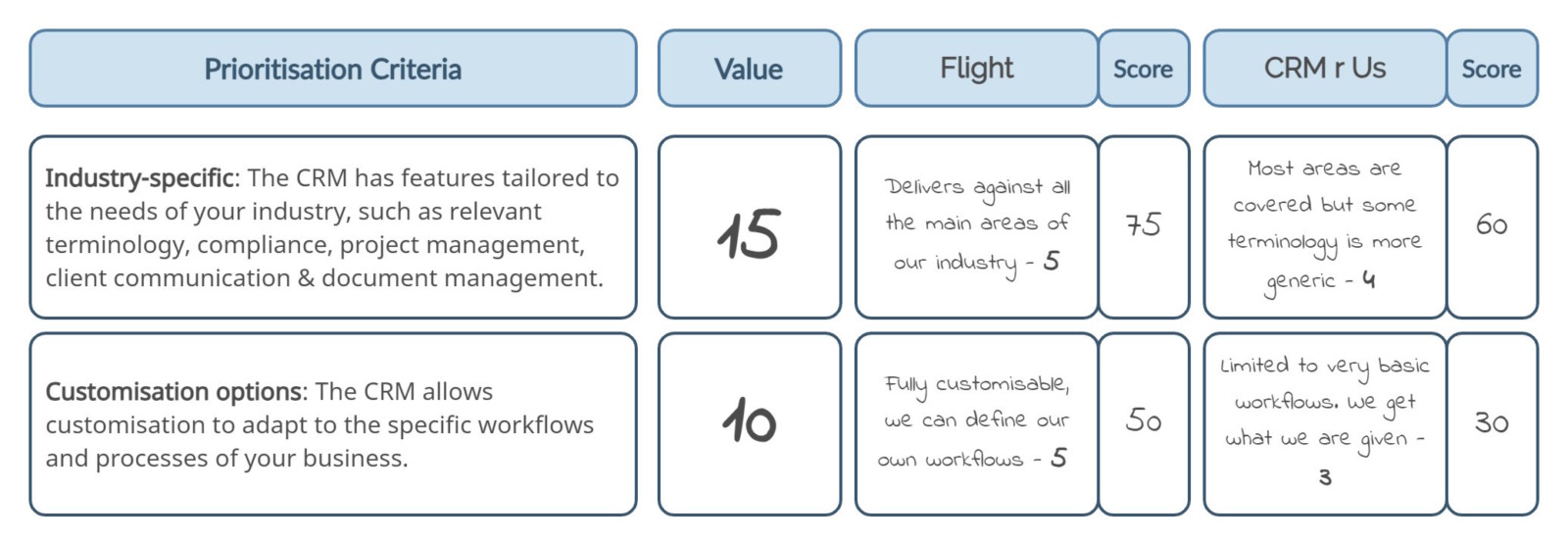 Using our Weighted Decision Matrix to find the right CRM for your ...